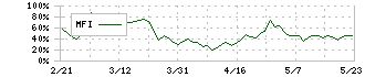 大平洋金属(5541)のMFI