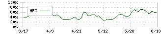 新報国マテリアル(5542)のMFI