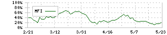 新日本電工(5563)のMFI