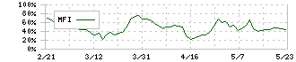 ジェノバ(5570)のMFI