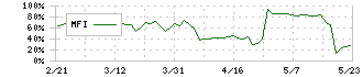 エキサイトホールディングス(5571)のMFI