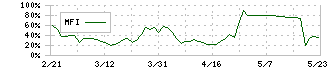 オービーシステム(5576)のMFI