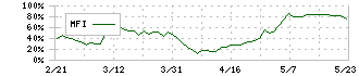 アイデミー(5577)のMFI