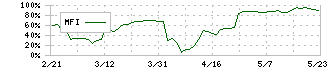 ＡＲアドバンストテクノロジ(5578)のMFI