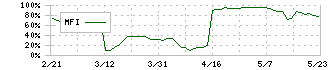 プロディライト(5580)のMFI