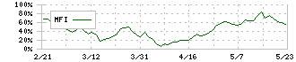 グリッド(5582)のMFI