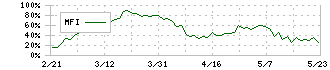 エコナビスタ(5585)のMFI