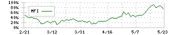 インバウンドプラットフォーム(5587)のMFI