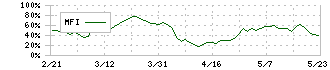 ファーストアカウンティング(5588)のMFI