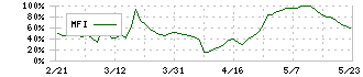 オートサーバー(5589)のMFI