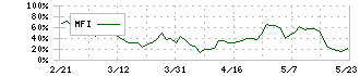 ネットスターズ(5590)のMFI