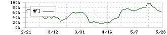 ＡＶＩＬＥＮ(5591)のMFI