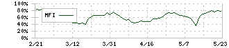 くすりの窓口(5592)のMFI