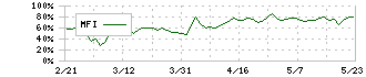 ＱＰＳ研究所(5595)のMFI