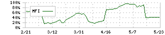 アウトルックコンサルティング(5596)のMFI