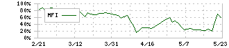 ブルーイノベーション(5597)のMFI