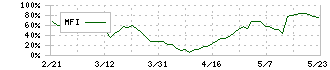 栗本鐵工所(5602)のMFI