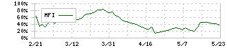 虹技(5603)のMFI