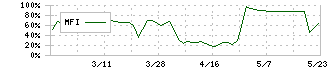 日本鋳造(5609)のMFI