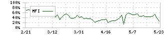 日本鋳鉄管(5612)のMFI