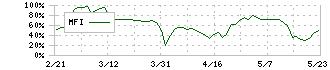 雨風太陽(5616)のMFI