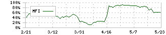 ナイル(5618)のMFI