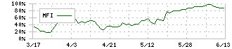 マーソ(5619)のMFI