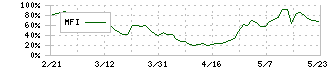 ヒューマンテクノロジーズ(5621)のMFI