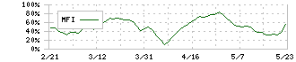 日本製鋼所(5631)のMFI