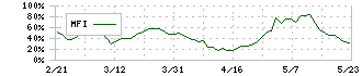 三菱製鋼(5632)のMFI