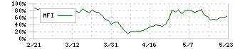 メタルアート(5644)のMFI