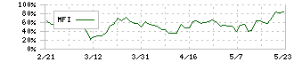 日亜鋼業(5658)のMFI