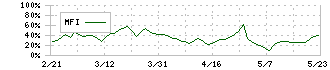 日本精線(5659)のMFI