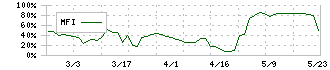 パウダーテック(5695)のMFI