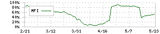 サンユウ(5697)のMFI