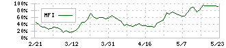 イボキン(5699)のMFIチャート