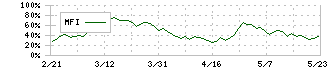 大紀アルミニウム工業所(5702)のMFI