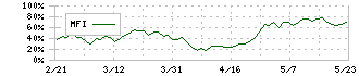 日本軽金属ホールディングス(5703)のMFI