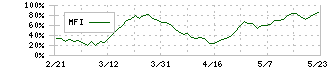 三井金属(5706)のMFI