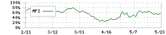 東邦亜鉛(5707)のMFI