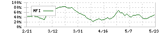 三菱マテリアル(5711)のMFI