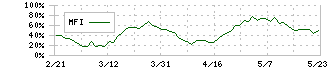 住友金属鉱山(5713)のMFI