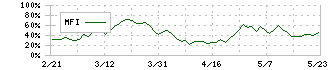 ＤＯＷＡホールディングス(5714)のMFI