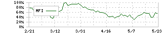 エス・サイエンス(5721)のMFI