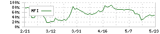 アサカ理研(5724)のMFI