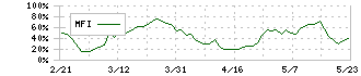大阪チタニウムテクノロジーズ(5726)のMFI