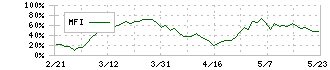 東邦チタニウム(5727)のMFI