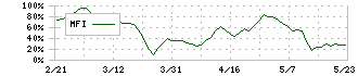 日本精鉱(5729)のMFI