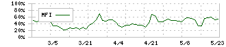 エヌアイシ・オートテック(5742)のMFI