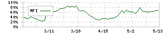 日本伸銅(5753)のMFI